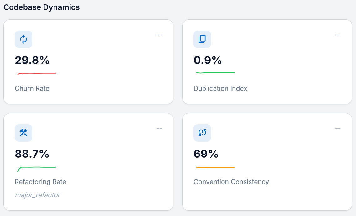 Codebase dynamics cards showing churn rate, duplication, refactoring activity, and convention consistency