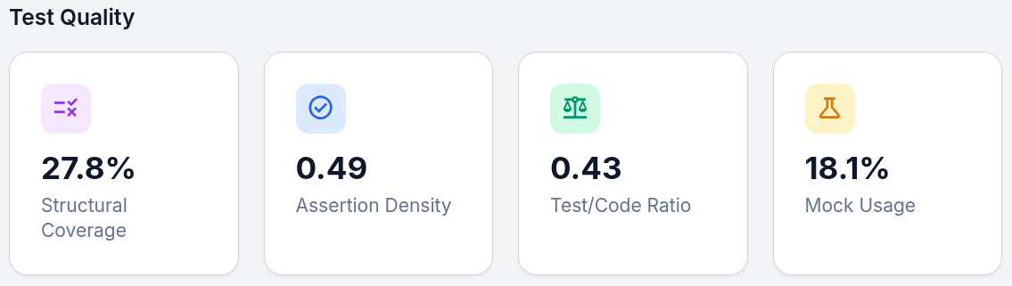 Test quality metrics showing structural coverage, assertion density, test/code ratio, and mock usage