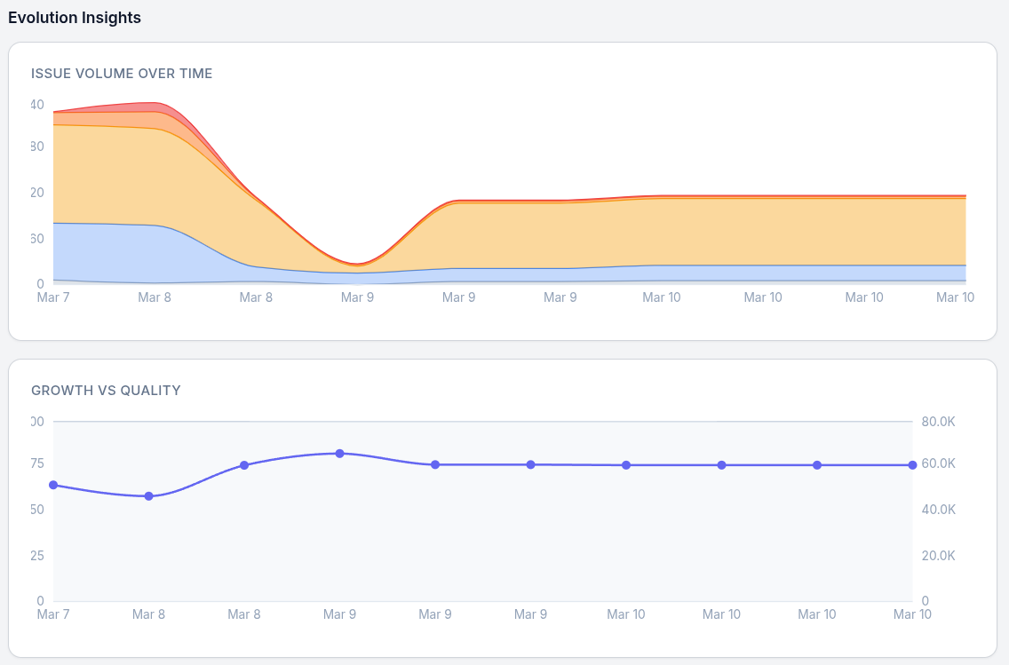 Health trend charts showing issue volume over time and growth vs quality analysis